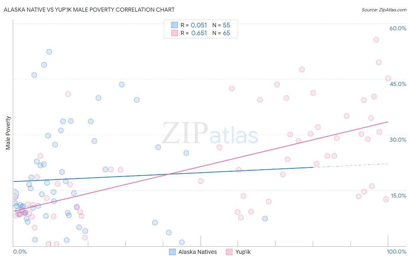 Alaska Native vs Yup'ik Male Poverty