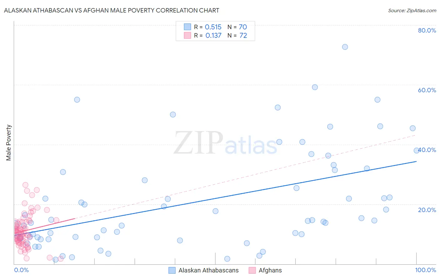 Alaskan Athabascan vs Afghan Male Poverty