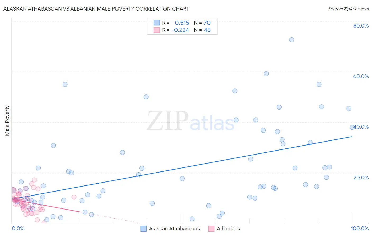 Alaskan Athabascan vs Albanian Male Poverty