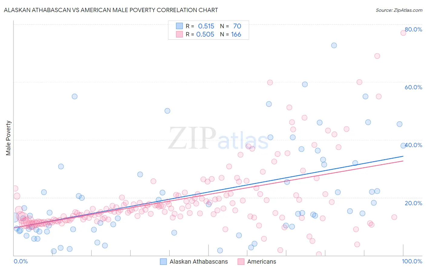 Alaskan Athabascan vs American Male Poverty