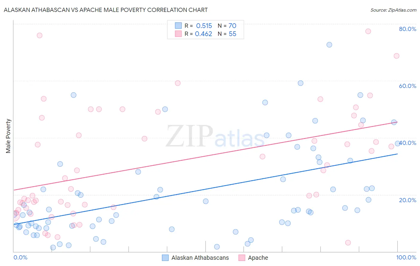 Alaskan Athabascan vs Apache Male Poverty