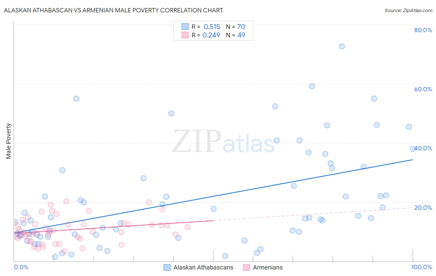 Alaskan Athabascan vs Armenian Male Poverty