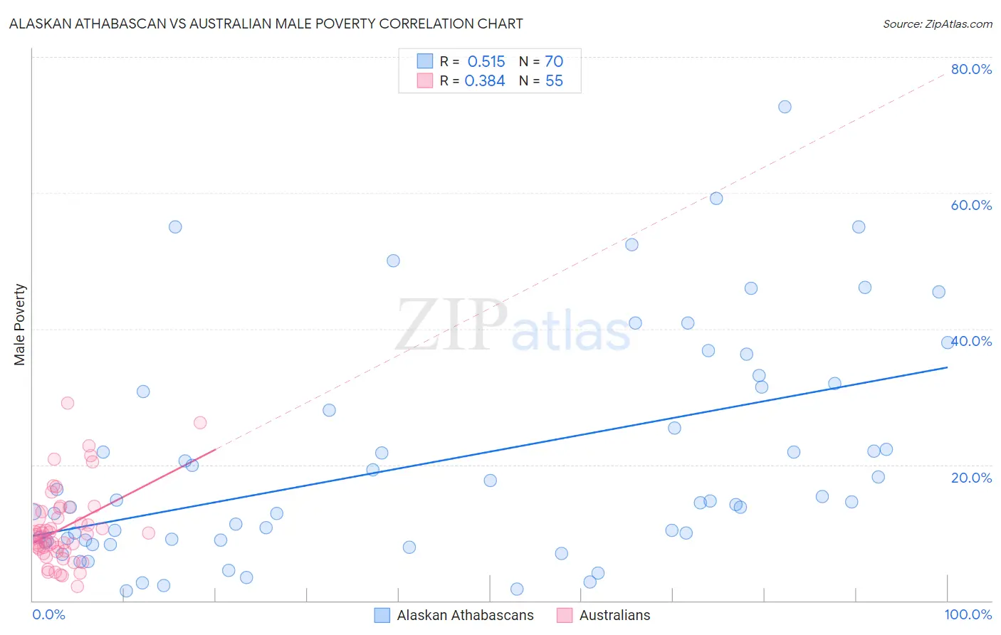 Alaskan Athabascan vs Australian Male Poverty