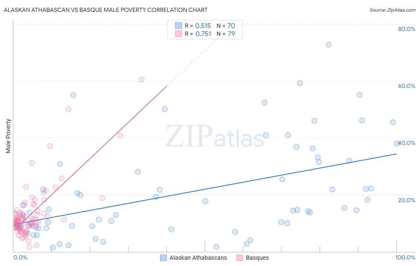 Alaskan Athabascan vs Basque Male Poverty