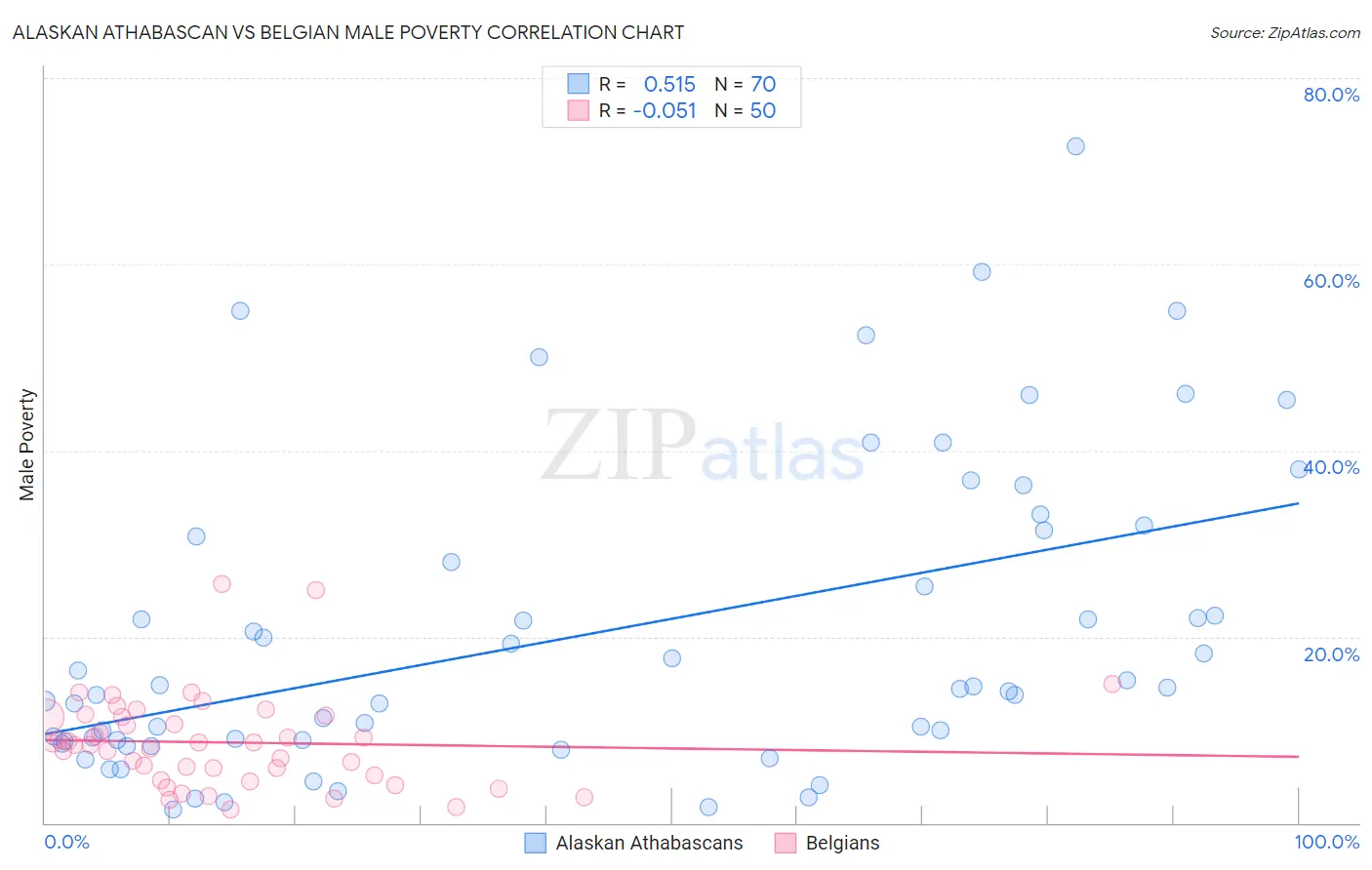 Alaskan Athabascan vs Belgian Male Poverty