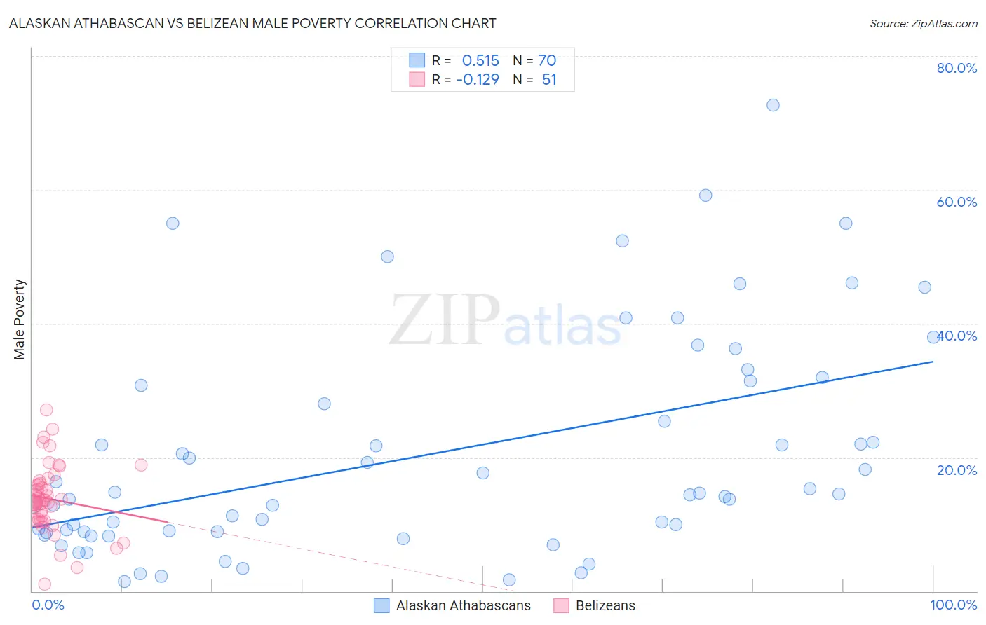 Alaskan Athabascan vs Belizean Male Poverty