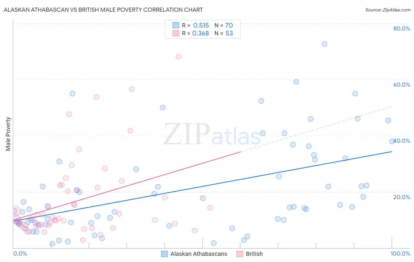 Alaskan Athabascan vs British Male Poverty