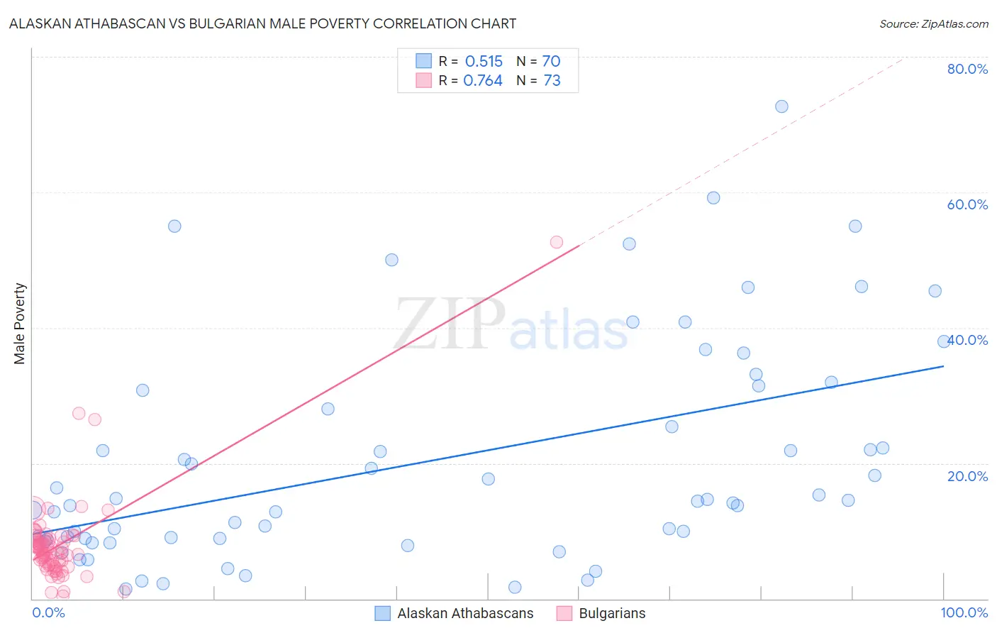 Alaskan Athabascan vs Bulgarian Male Poverty