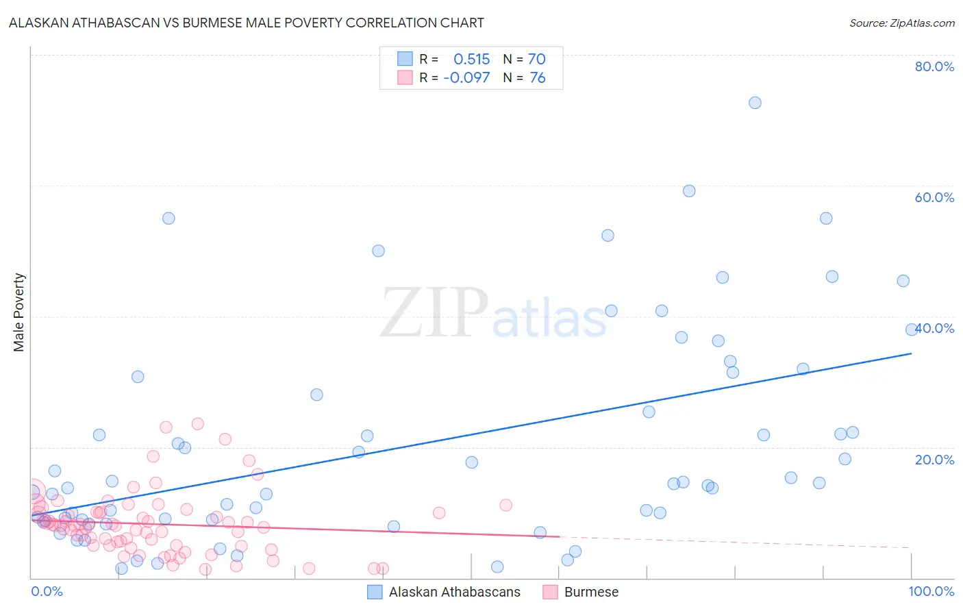 Alaskan Athabascan vs Burmese Male Poverty