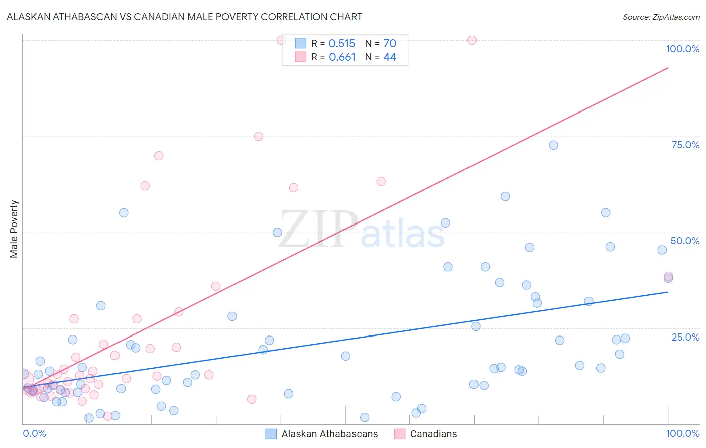 Alaskan Athabascan vs Canadian Male Poverty