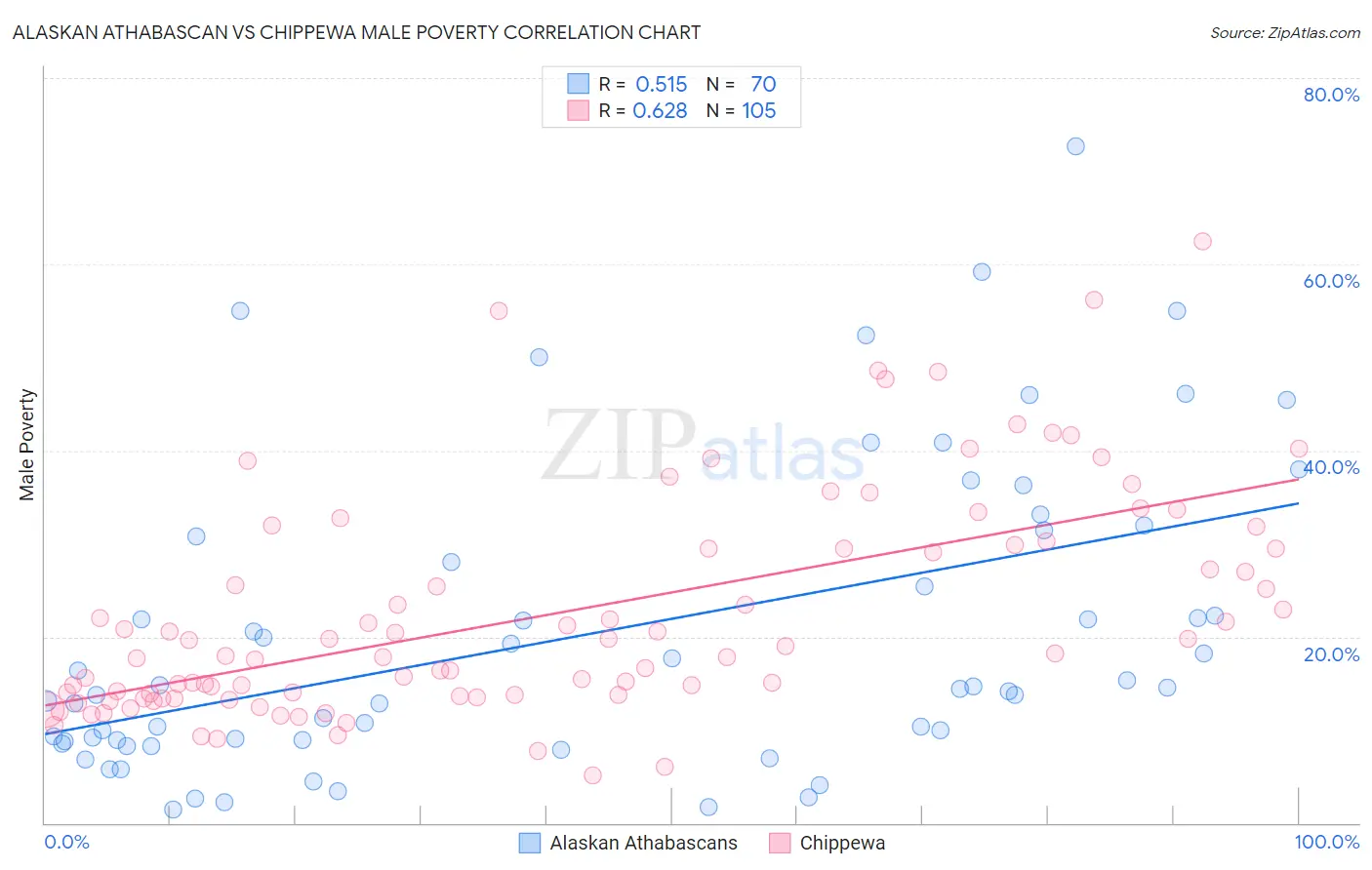 Alaskan Athabascan vs Chippewa Male Poverty