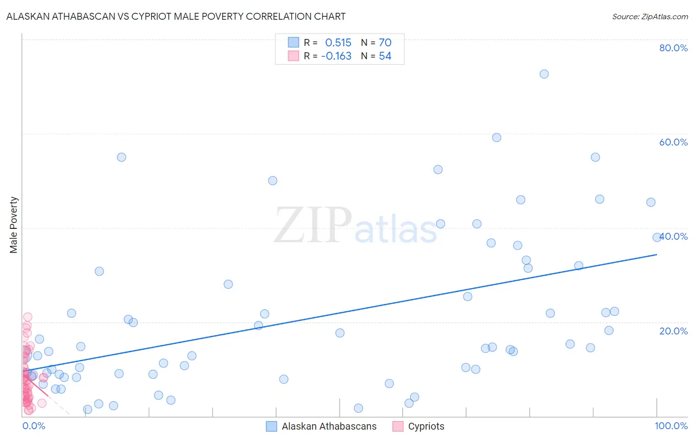 Alaskan Athabascan vs Cypriot Male Poverty