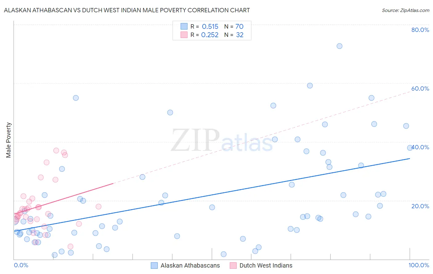 Alaskan Athabascan vs Dutch West Indian Male Poverty