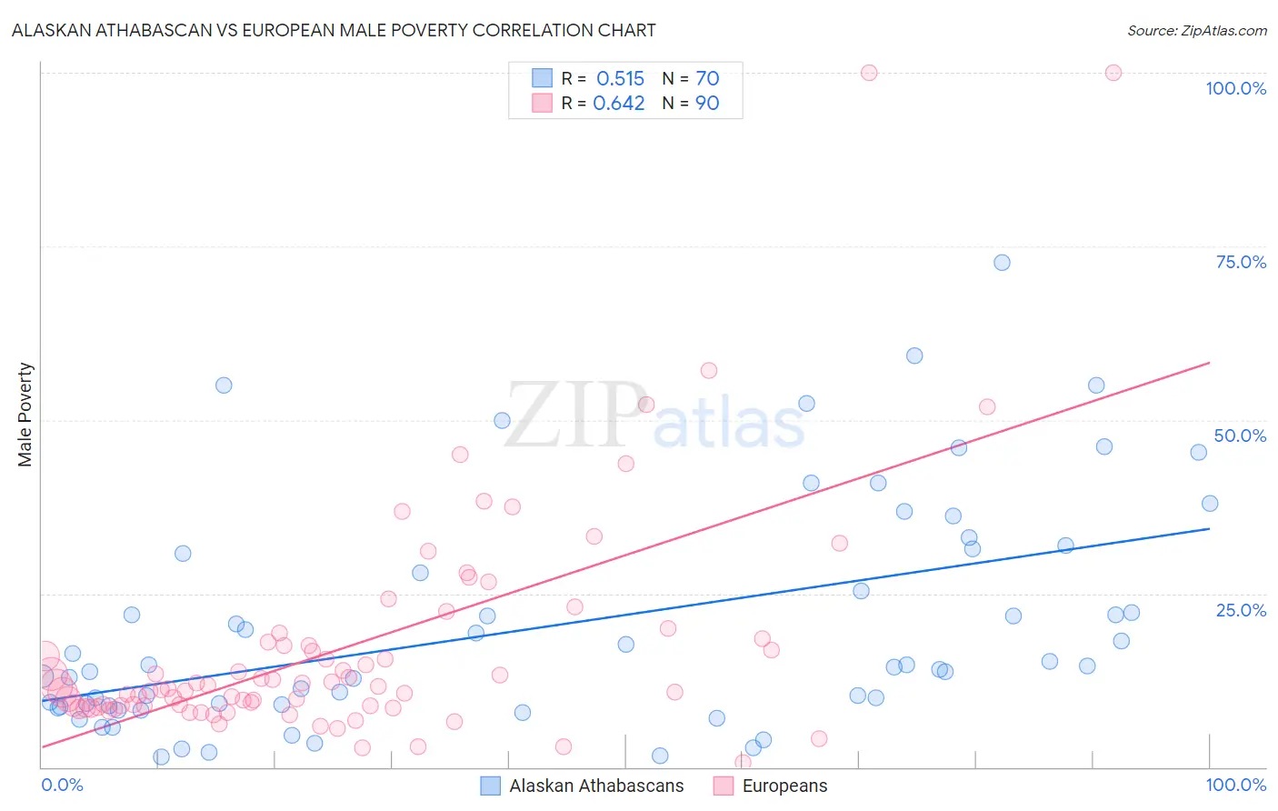 Alaskan Athabascan vs European Male Poverty