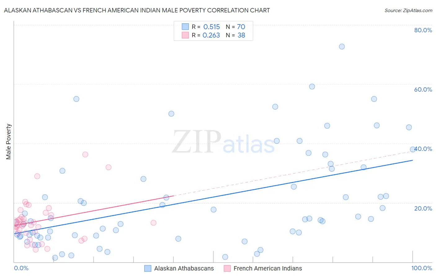Alaskan Athabascan vs French American Indian Male Poverty