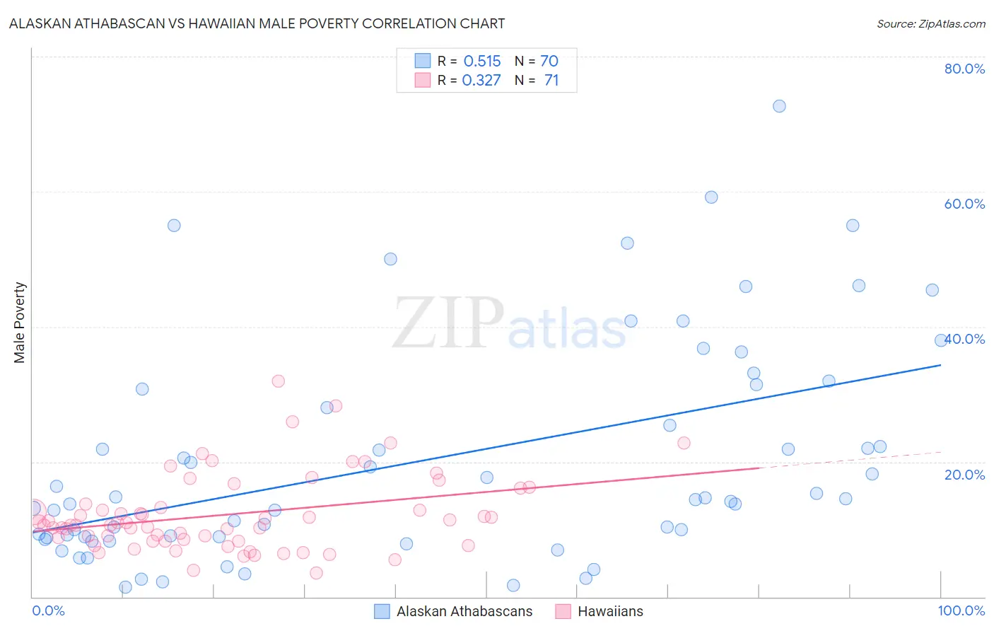 Alaskan Athabascan vs Hawaiian Male Poverty
