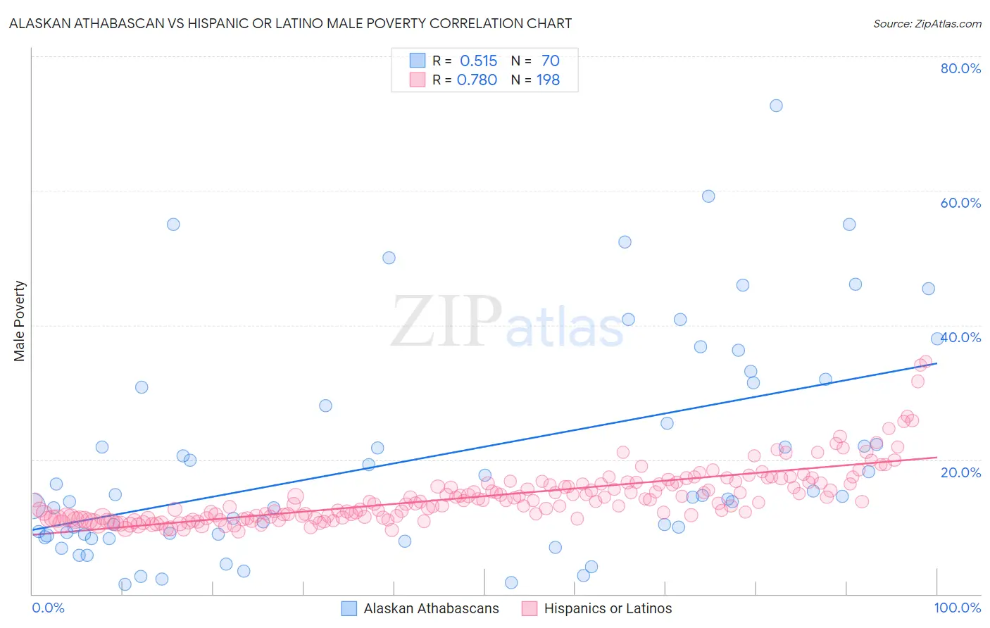 Alaskan Athabascan vs Hispanic or Latino Male Poverty