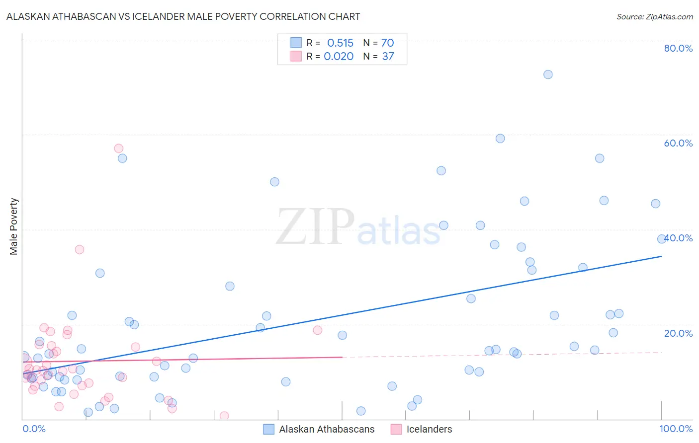 Alaskan Athabascan vs Icelander Male Poverty