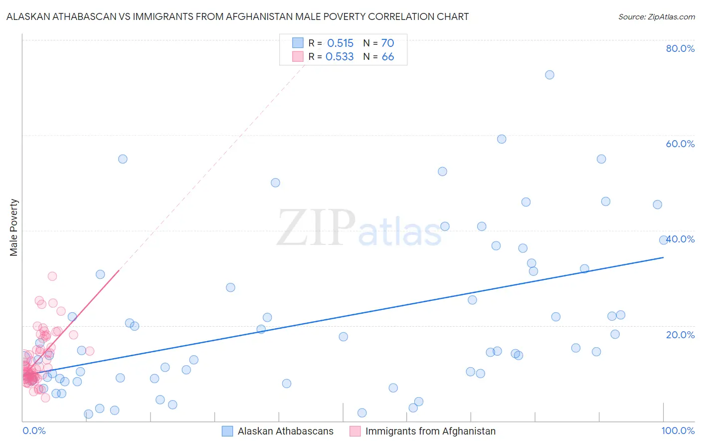 Alaskan Athabascan vs Immigrants from Afghanistan Male Poverty