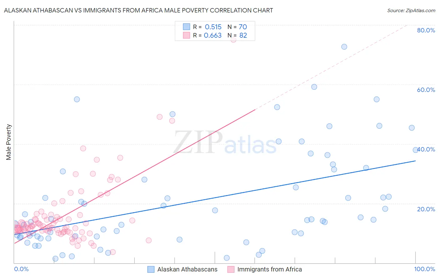Alaskan Athabascan vs Immigrants from Africa Male Poverty