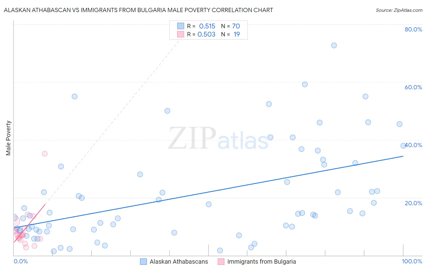 Alaskan Athabascan vs Immigrants from Bulgaria Male Poverty