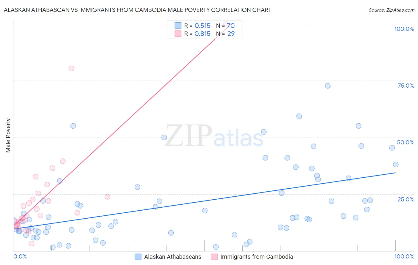 Alaskan Athabascan vs Immigrants from Cambodia Male Poverty