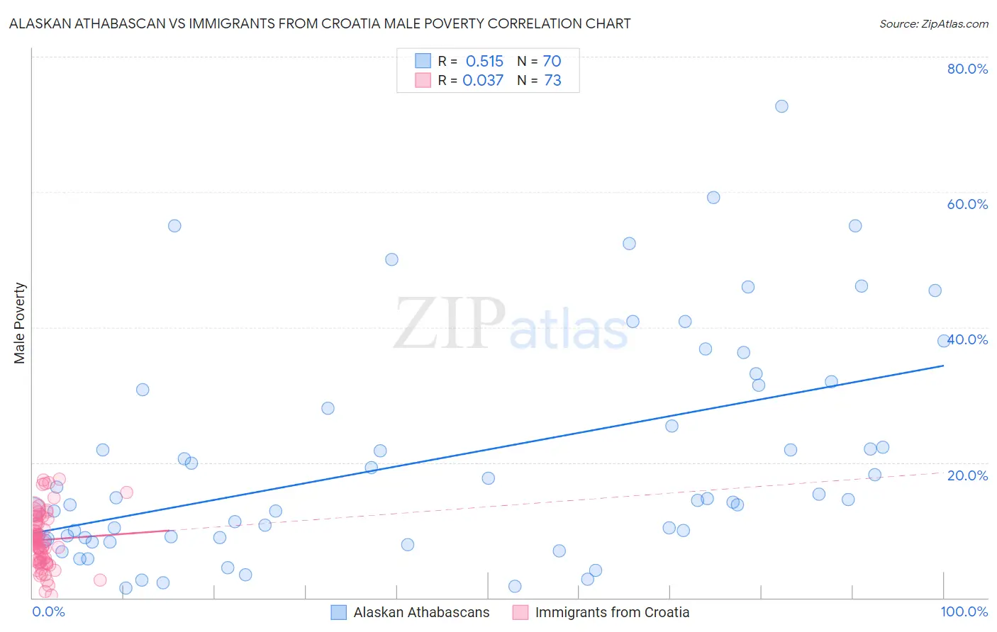 Alaskan Athabascan vs Immigrants from Croatia Male Poverty