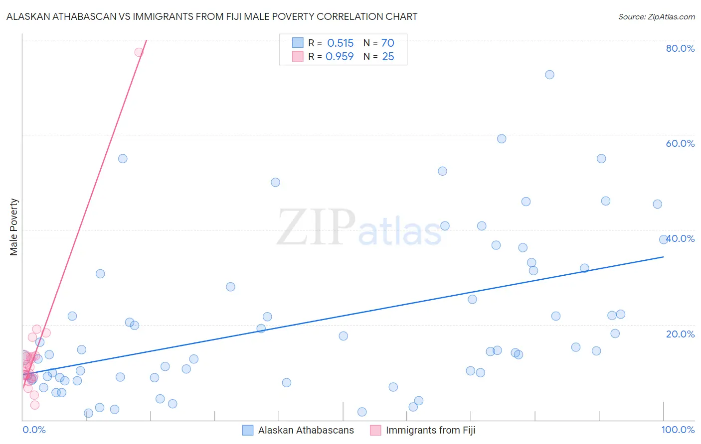 Alaskan Athabascan vs Immigrants from Fiji Male Poverty