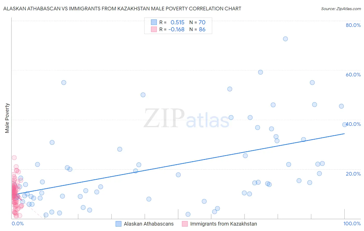 Alaskan Athabascan vs Immigrants from Kazakhstan Male Poverty