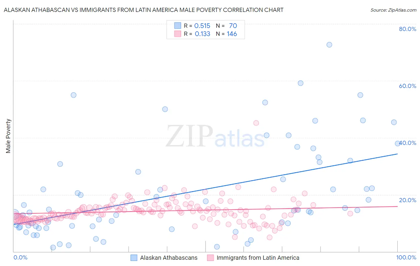 Alaskan Athabascan vs Immigrants from Latin America Male Poverty