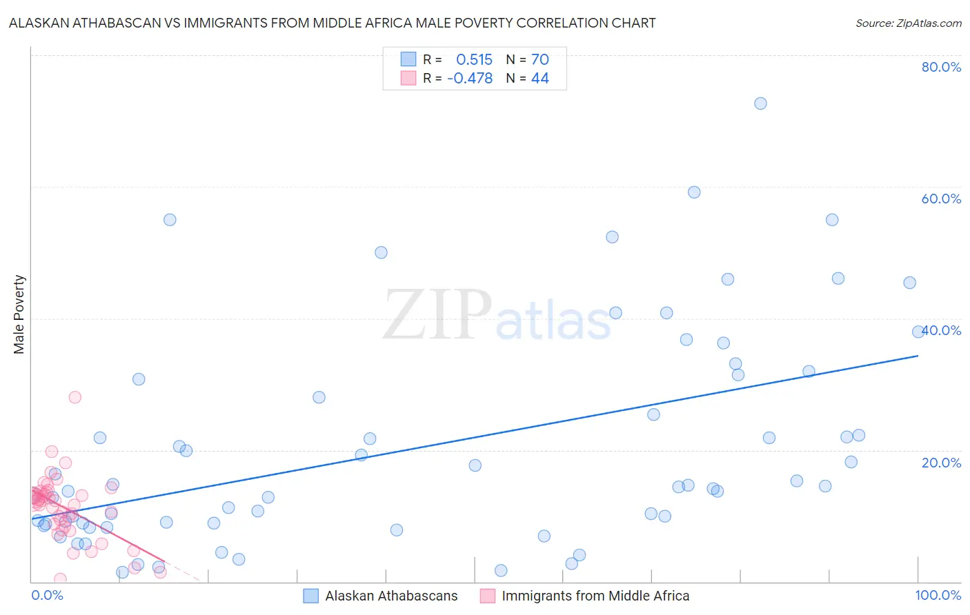 Alaskan Athabascan vs Immigrants from Middle Africa Male Poverty