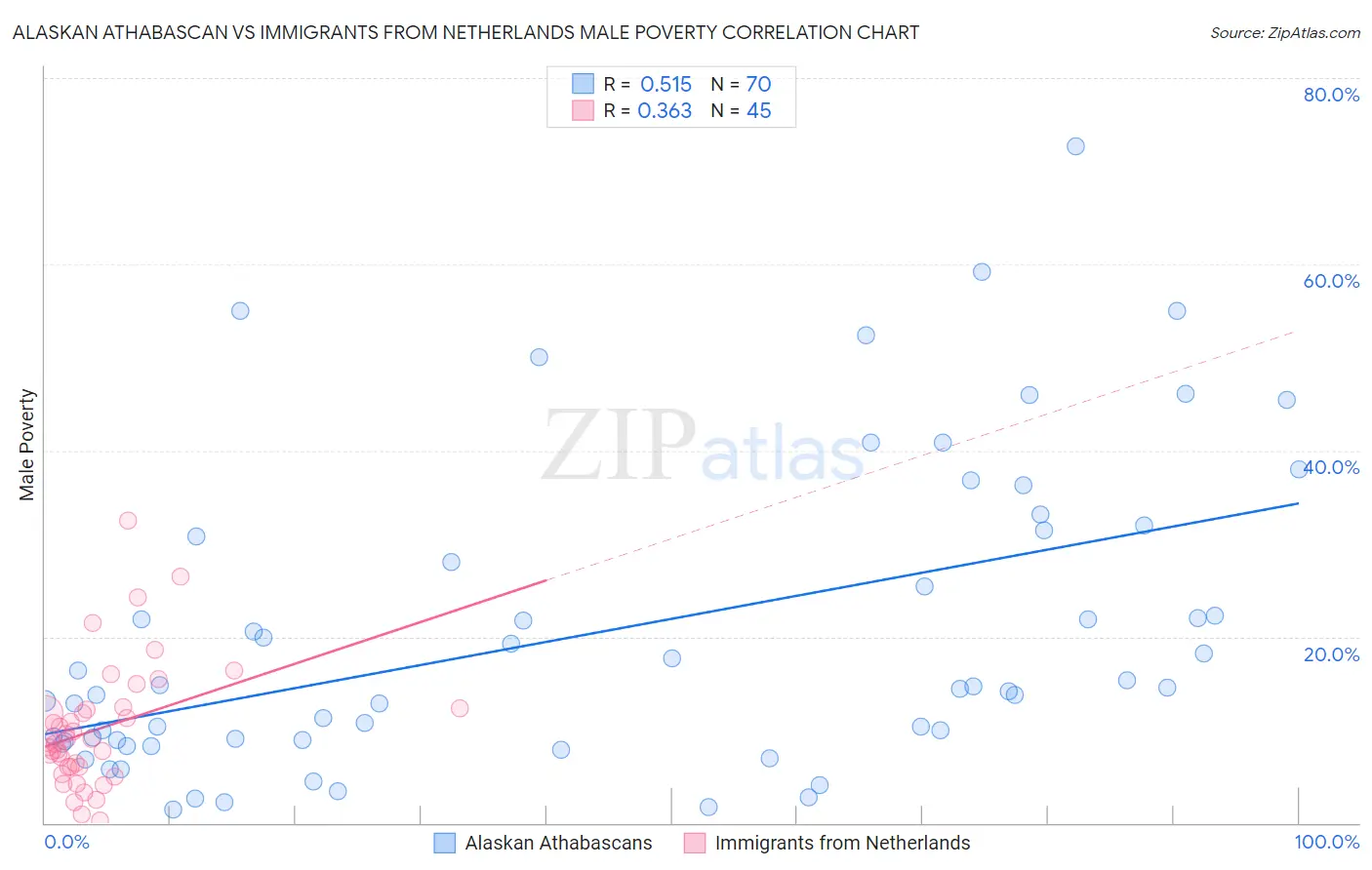 Alaskan Athabascan vs Immigrants from Netherlands Male Poverty