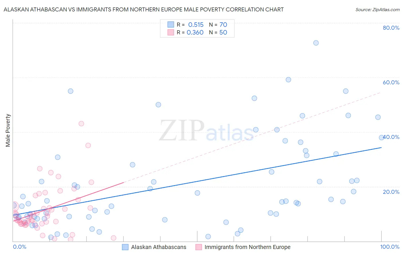 Alaskan Athabascan vs Immigrants from Northern Europe Male Poverty