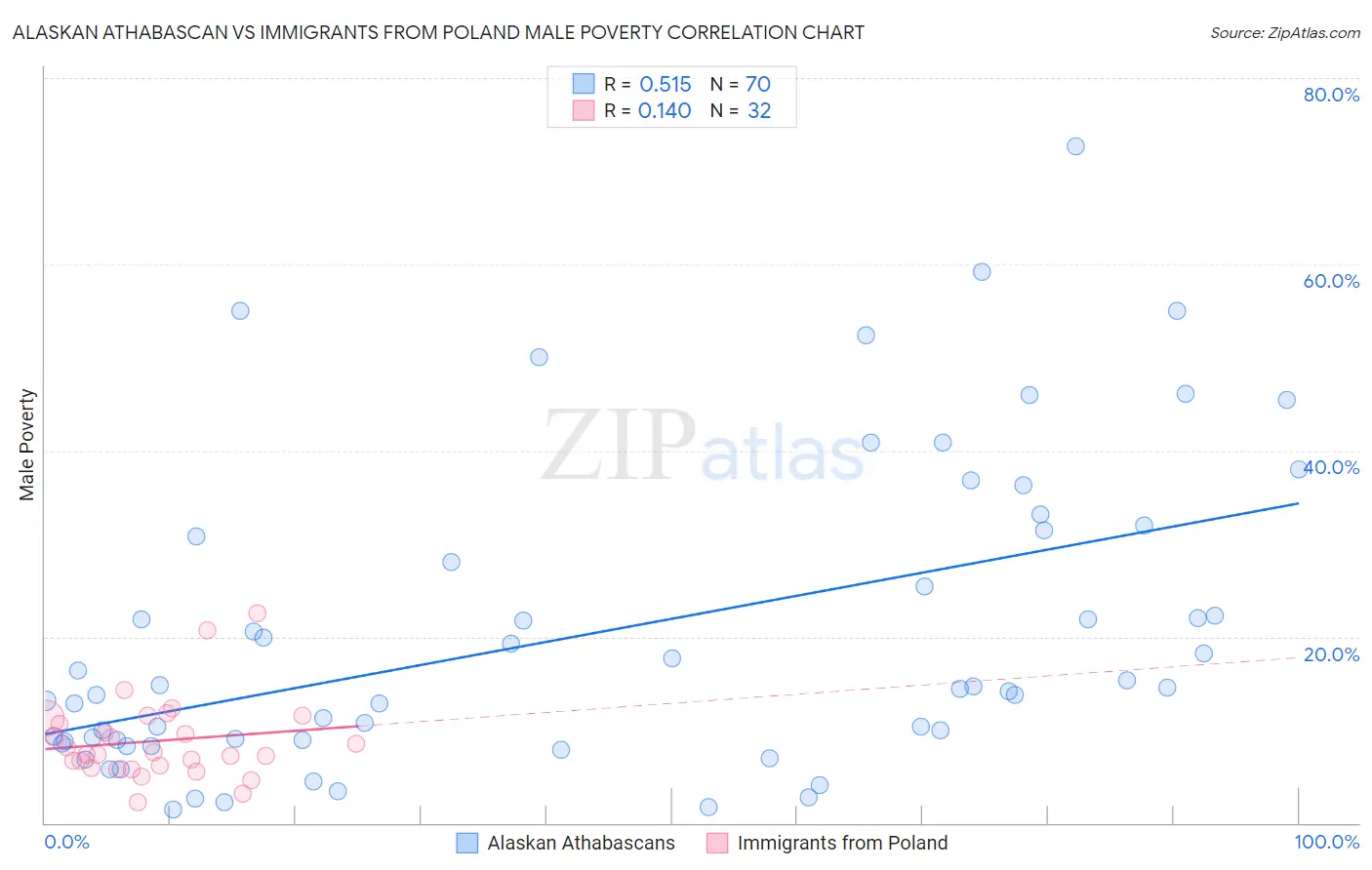 Alaskan Athabascan vs Immigrants from Poland Male Poverty