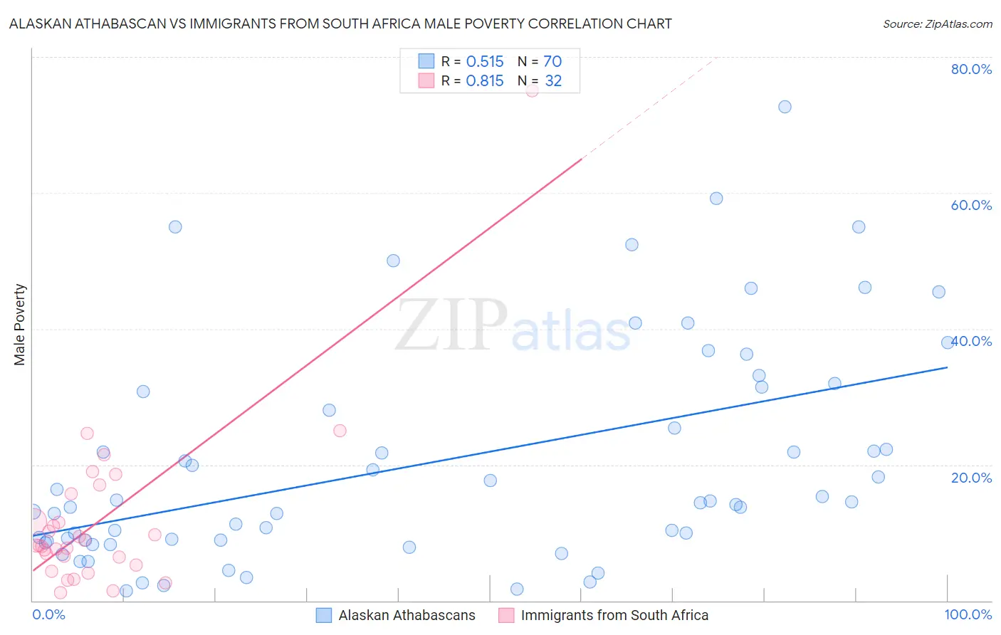 Alaskan Athabascan vs Immigrants from South Africa Male Poverty