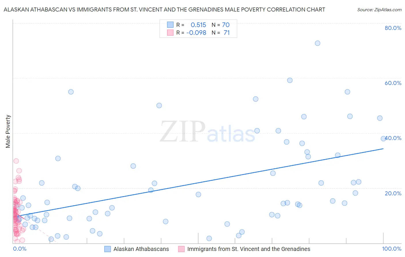 Alaskan Athabascan vs Immigrants from St. Vincent and the Grenadines Male Poverty
