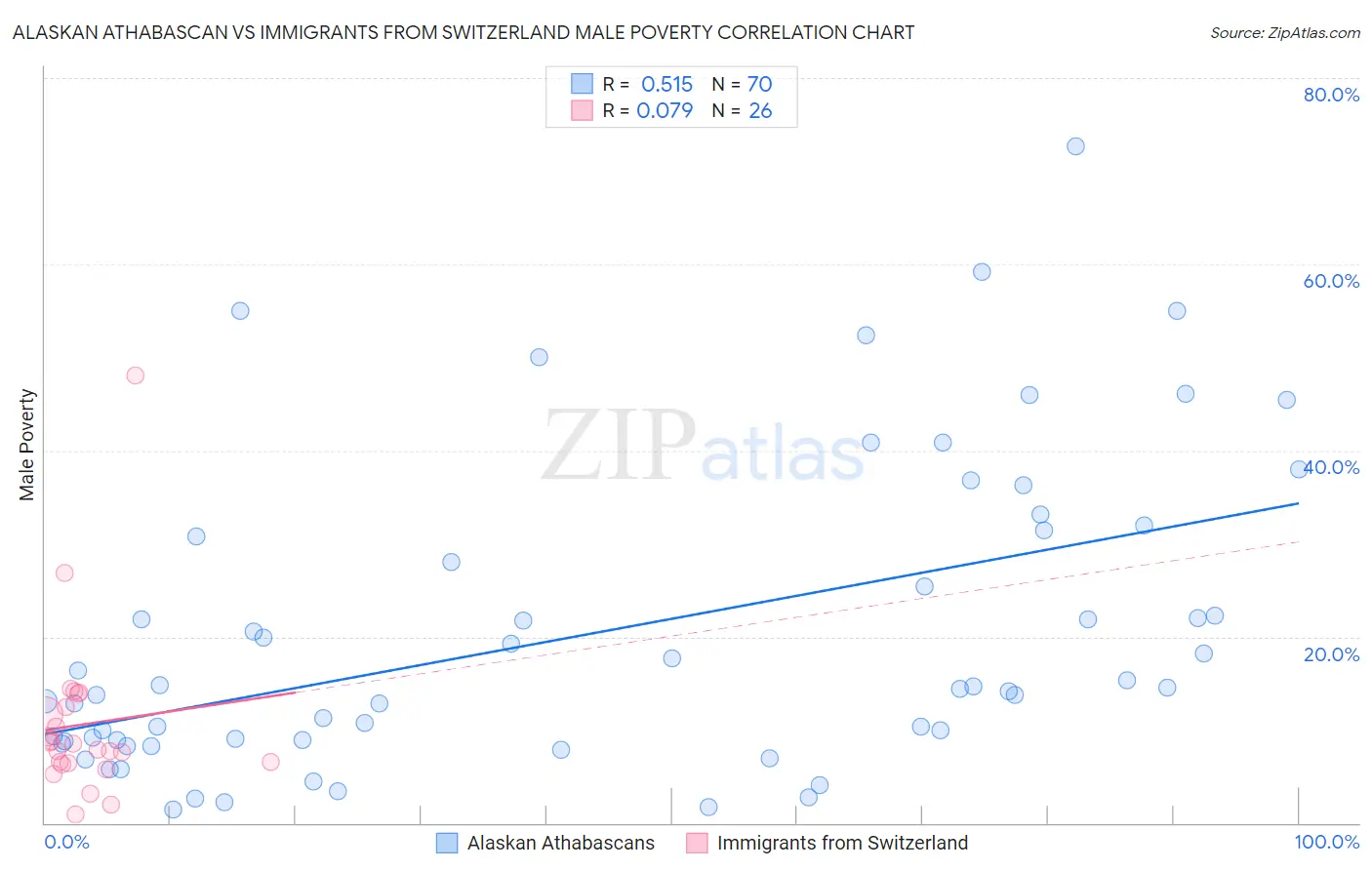 Alaskan Athabascan vs Immigrants from Switzerland Male Poverty