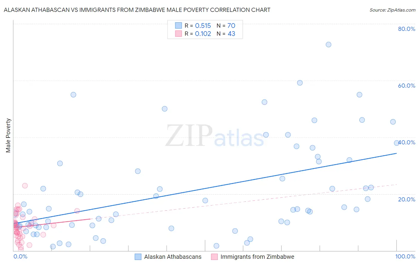 Alaskan Athabascan vs Immigrants from Zimbabwe Male Poverty