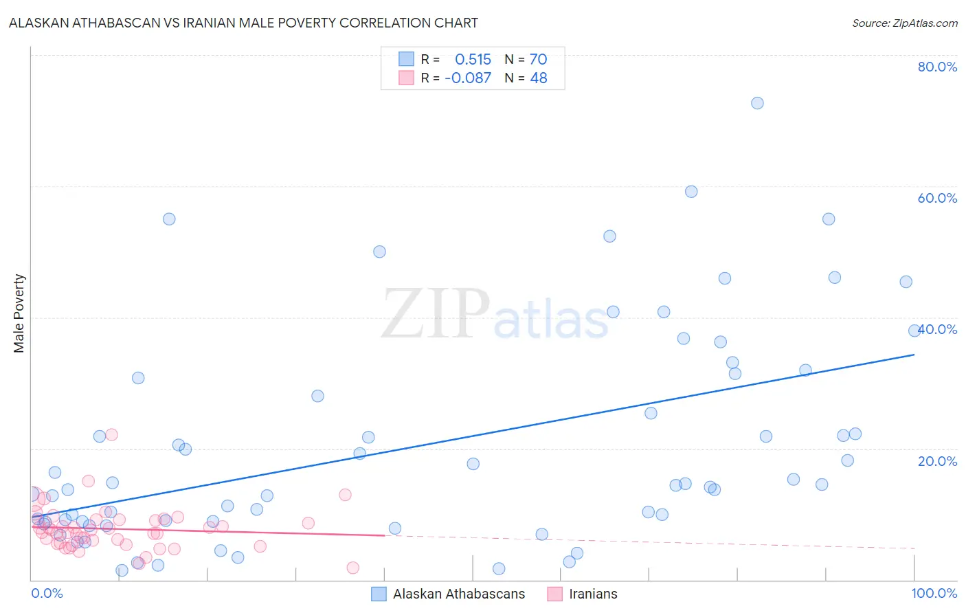 Alaskan Athabascan vs Iranian Male Poverty