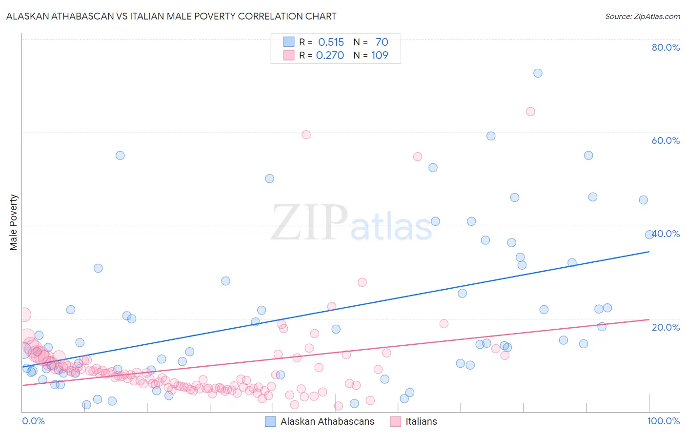 Alaskan Athabascan vs Italian Male Poverty
