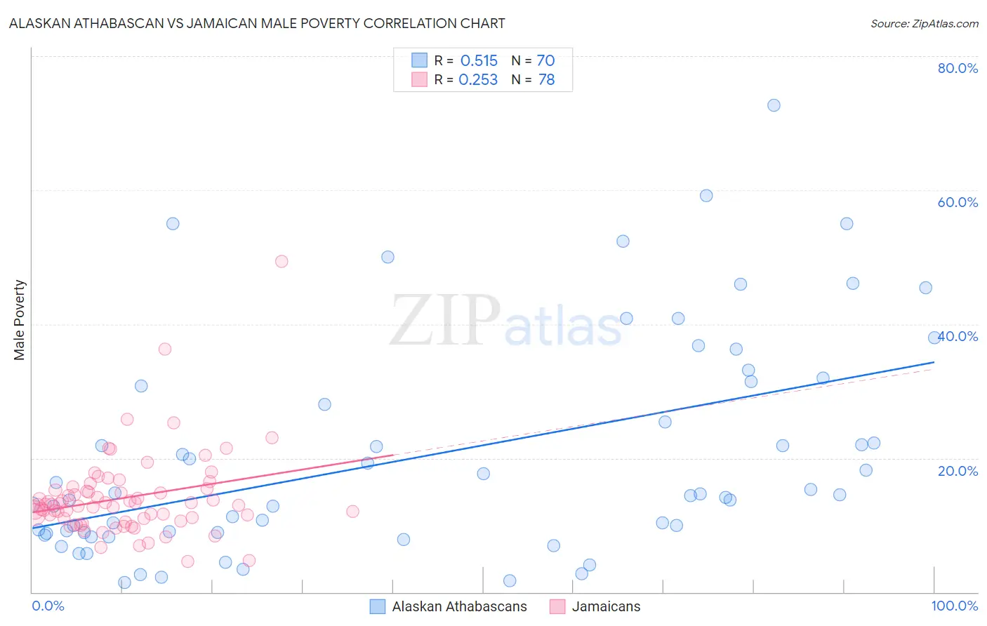 Alaskan Athabascan vs Jamaican Male Poverty