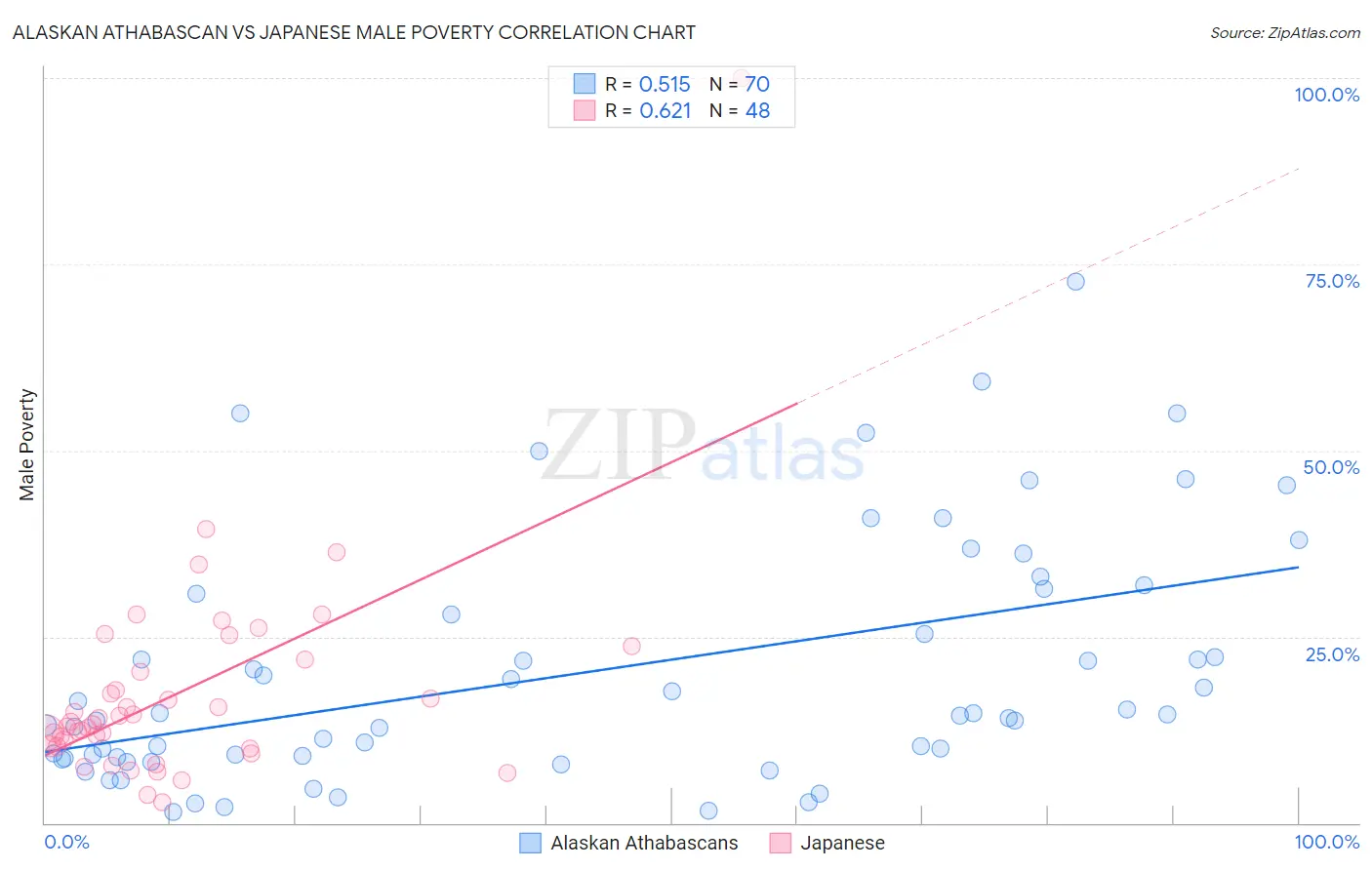 Alaskan Athabascan vs Japanese Male Poverty