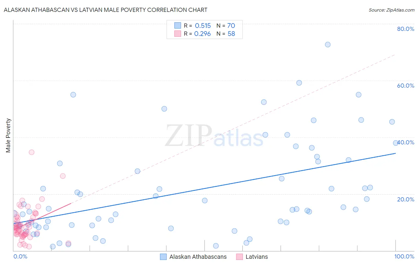 Alaskan Athabascan vs Latvian Male Poverty