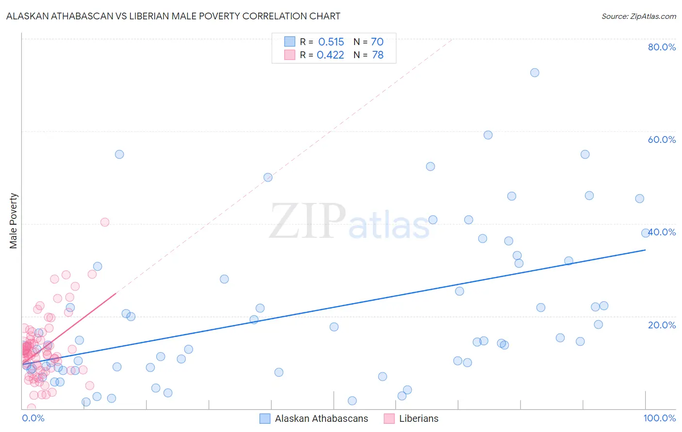 Alaskan Athabascan vs Liberian Male Poverty