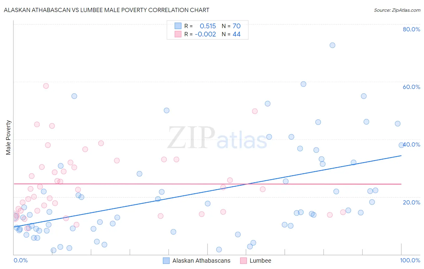 Alaskan Athabascan vs Lumbee Male Poverty