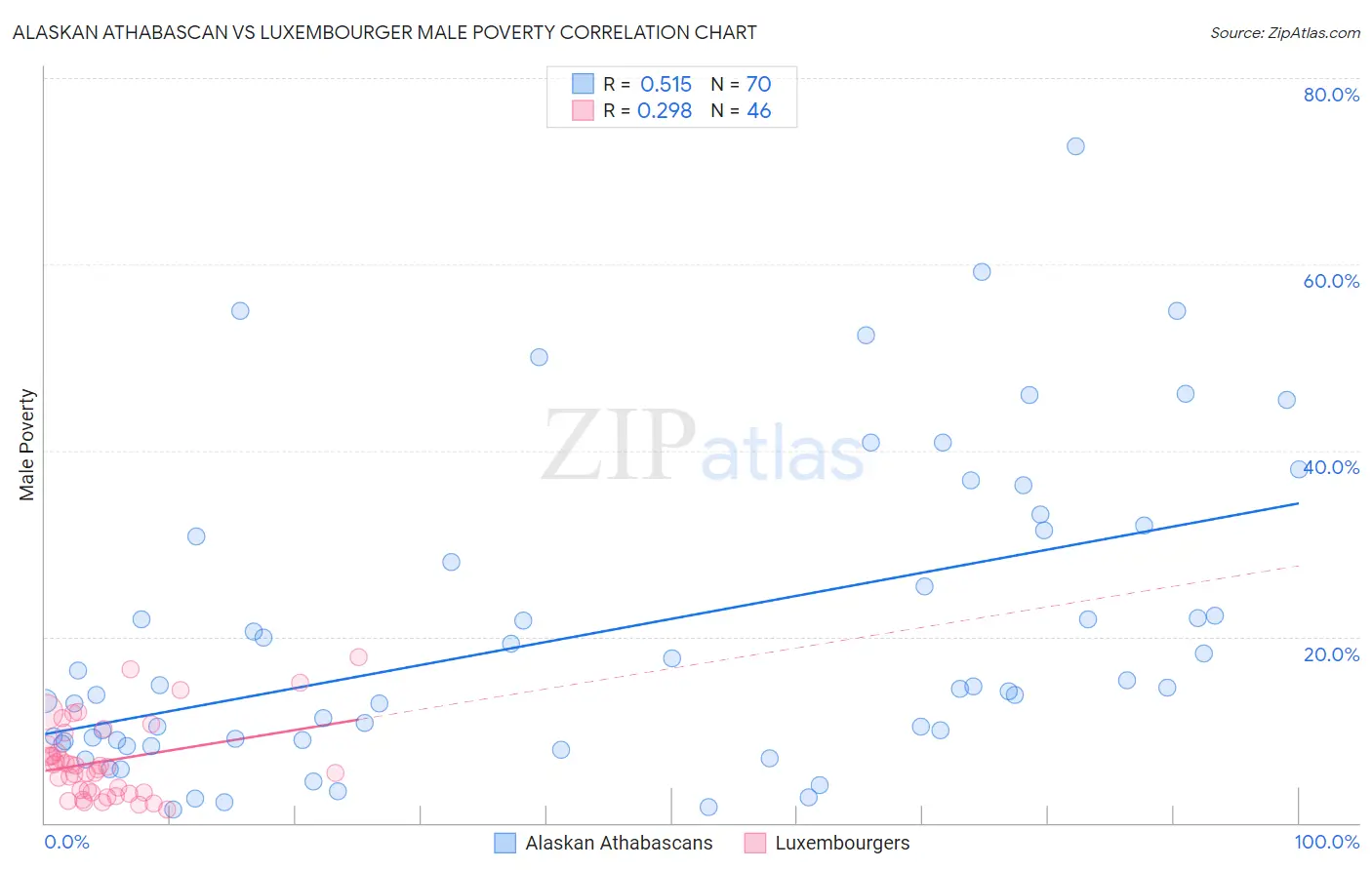 Alaskan Athabascan vs Luxembourger Male Poverty