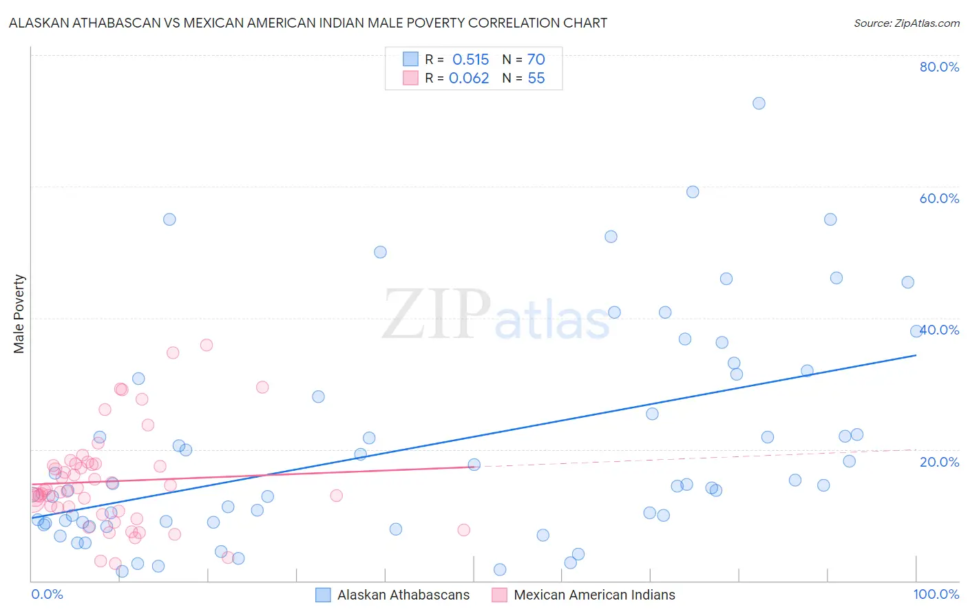 Alaskan Athabascan vs Mexican American Indian Male Poverty
