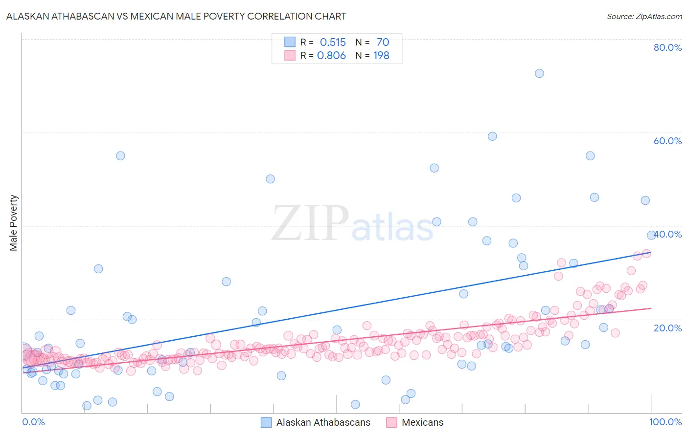 Alaskan Athabascan vs Mexican Male Poverty