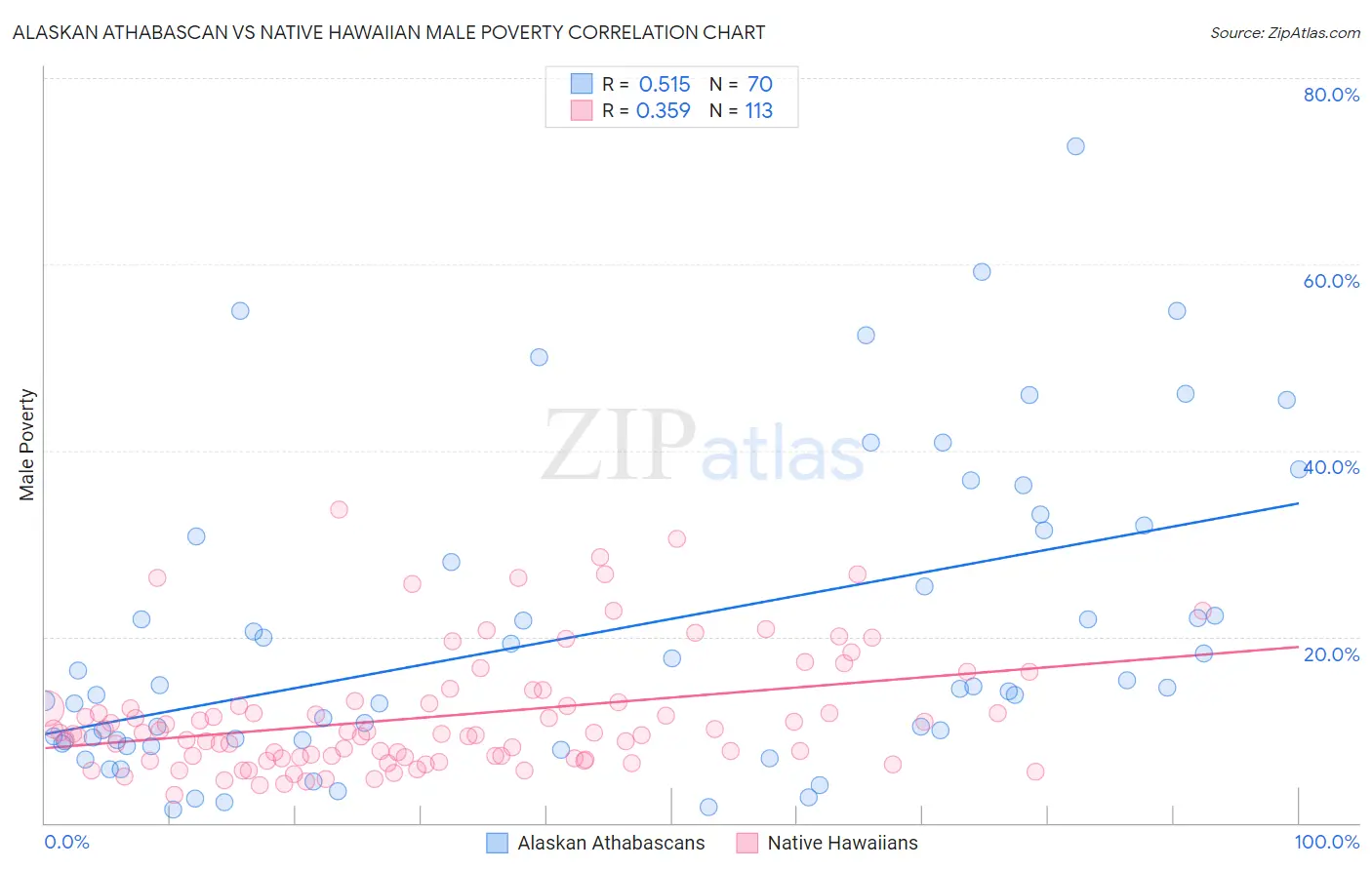 Alaskan Athabascan vs Native Hawaiian Male Poverty