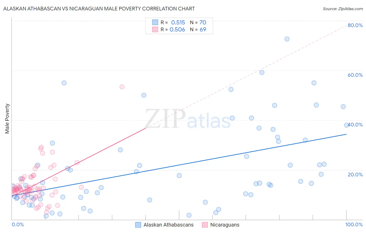 Alaskan Athabascan vs Nicaraguan Male Poverty